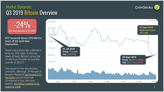 莱特币下次减半_莱特币涨跌_莱特币在看跌交易中下跌 10%