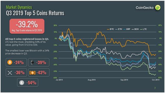 莱特币涨跌_莱特币下次减半_莱特币在看跌交易中下跌 10%
