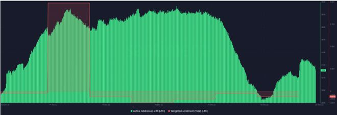 莱特币在看跌交易中下跌 10%_莱特币减半前后走势_莱特币下次减半