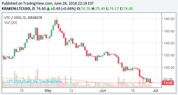 莱特币下次减产是什么时候_莱特币涨跌_莱特币在看跌交易中下跌 10%